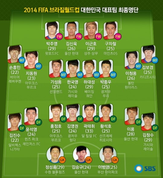 브라질 월드컵 축구대표팀 최종 명단 23명 발표