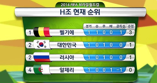 브라질 월드컵 조별순위 살펴보니…한국은?