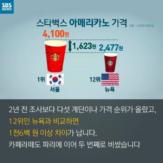 [카드뉴스] 스타벅스 아메리카노 서울이 1등!