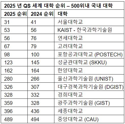 [PRNewswire] 2025년 QS 세계 대학 순위