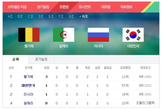 '대한민국 러시아' 무승부에 H조 피파랭킹 눈길…"대한민국 최하위지만…"