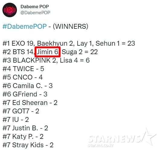 방탄소년단 지민, Dabeme 글로벌 투표 개인 최다 우승 6관왕..Worldwide IT BOY