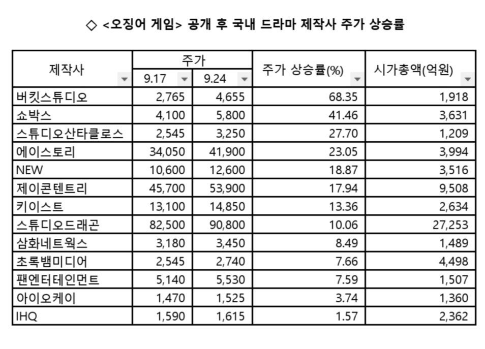 제2의 오징어 게임 찾아라..공개 앞둔 K드라마 제작사 관심↑