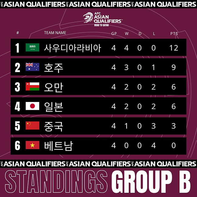 '월드컵 탈락 위기' 일본축구, 베트남·오만전 명단 발표