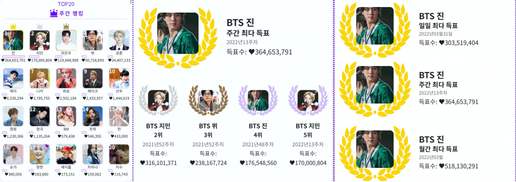 방탄소년단 진, 글로벌 인기투표 KDOL 주간 랭킹 1위..King 석진