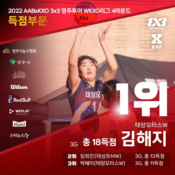 [KXO 영주투어]  WKXO 4라운드 득점 1위, 태양모터스 김해지