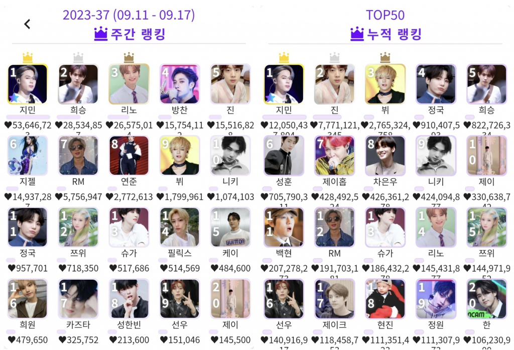 방탄소년단 지민, 아이돌 인기투표 주간랭킹 최다 141회 우승