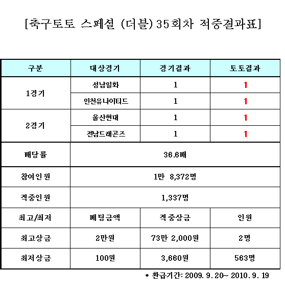 [토토 투데이]축구토토 스페셜 35회차, 축구팬 3,878명 적중