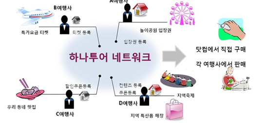하나투어, 여행사와 상생의 길 걷는다