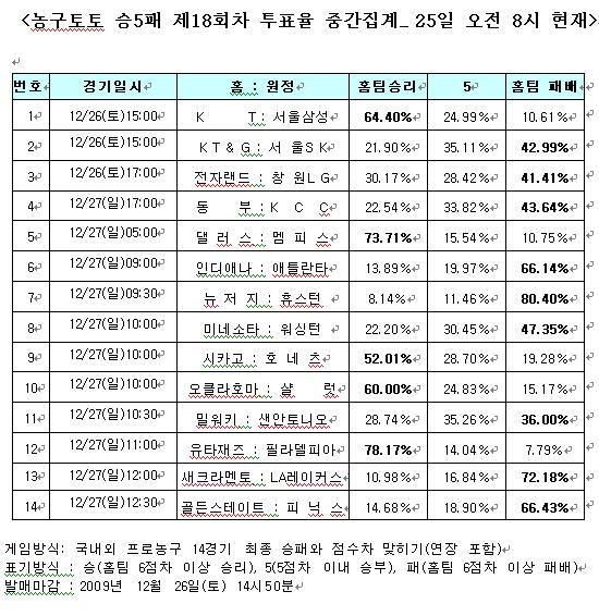 [토토 투데이] 농구팬 72%, LA레이커스, 새크라멘토에 완승 거둘 것
