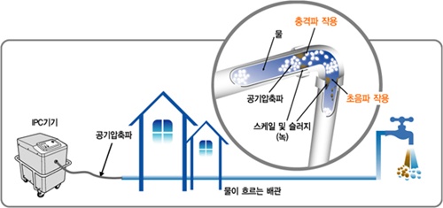 (주)청우워터 정기적 생활용수관리 시스템 ‘파라미’는?