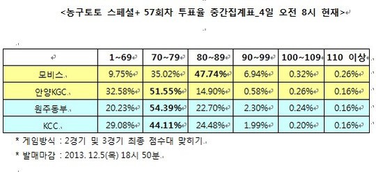 [토토 투데이] 농구토토 스페셜+ 57회차 투표율 중간집계표