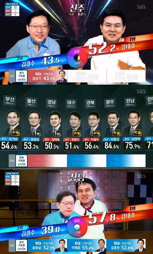 경남도지사, 김경수 아닌 김태호 1위?…김해·창원이 결과 가를까