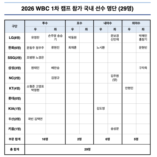 류지현, 결국 류현진 불렀다…김서현 제외+롯데 0명 굴욕, WBC 1차 캠프 명단 공개 [공식발표]