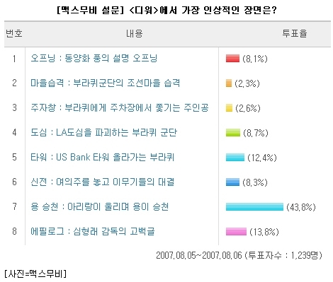 디워의 가장 인상적인 장면은 용 승천