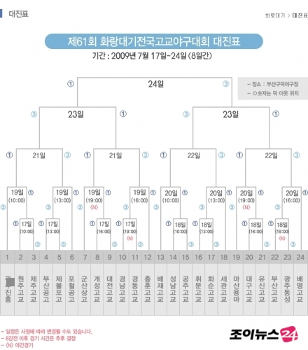 [화랑대기고교야구]첫날 원주, 제물포, 개성, 경남 16강 진출