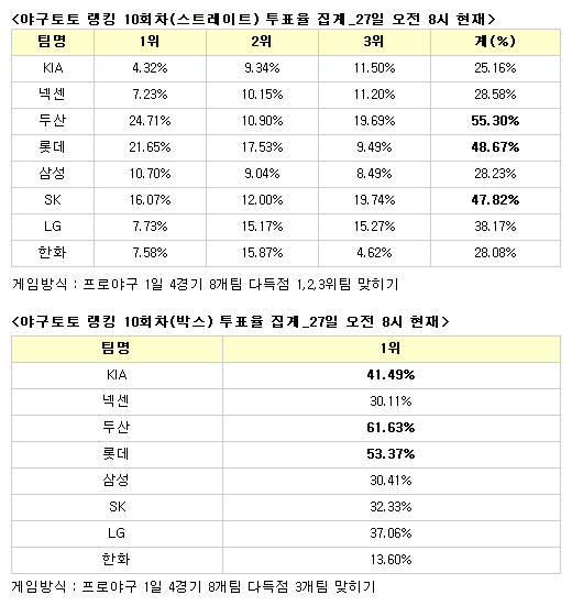 [야구토토]야구팬, 두산, 롯데, SK 다득점 전망