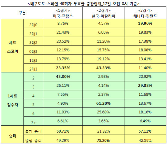 [배구토토]배구팬 미국, 프랑스와 접전 예상