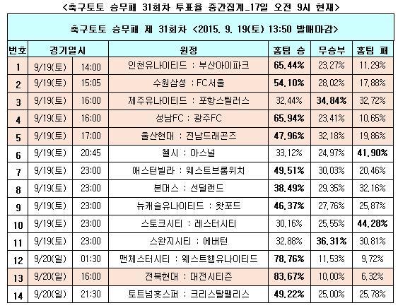 [축구토토]승무패 31회차, 아스널이 첼시 잡을까?