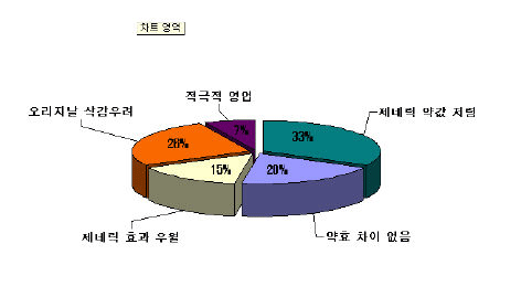 카피약 처방, 약효보다 의료비 삭감 때문?