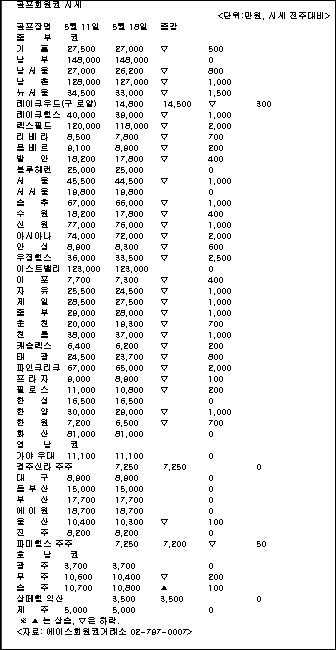 [회원권 시황〕에이스피 1500선 하향 이탈…시장 위축