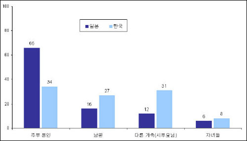 한국남편, 청소는 내 몫... 일본 남편보다 청소많이 해