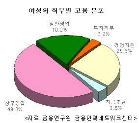 금융권 여성인력 활용 여전히 ‘미흡’