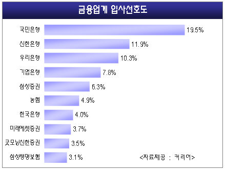 국민은행, 금융업계 입사선호도 1위