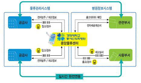 동서신의학병원 물류시스템 해외서도 벤치마킹