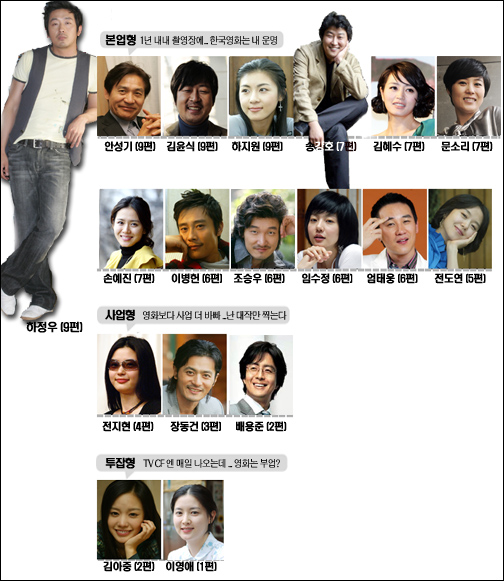 <한국영화 5년 트렌드>① 본업형vs사업형vs투잡형배우