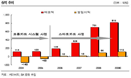 “케이비티 적극 매수” SK證 추천