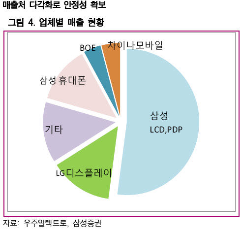 <생생코스닥>“경쟁자 없는 우주일렉트로”