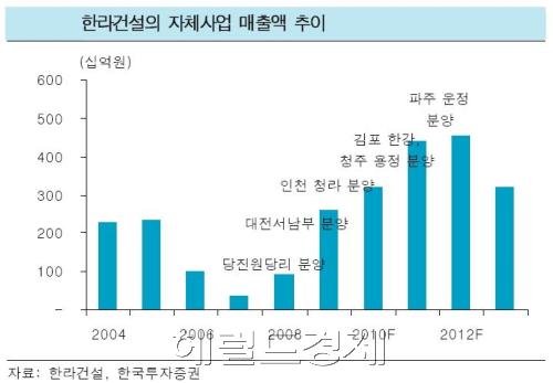 <생생코스피>소화불량 한라건설…10월, 11월만 넘기면 ‘대박’