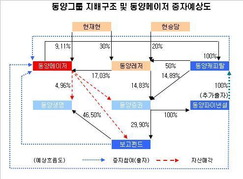 동양메이저 증자, 그룹 지배구조 증권 중심 순환출자 유력