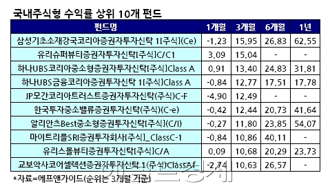 인플레發 증시 조정국면, ‘기초소재ㆍ중소형’ 펀드는 웃는다