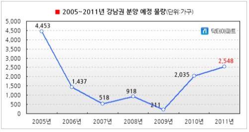 연내 강남권 2548가구 분양...물량 6년새 최대