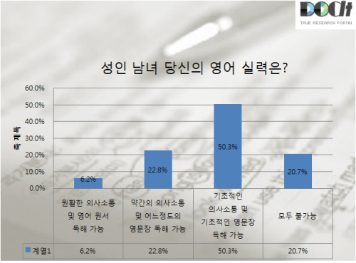 한국 성인남녀 영어실력은 어느정도?