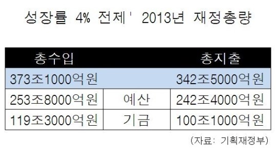 ‘예산의 기초’ 성장률 전망에 희망을 담아?..임기말이라고 막나가나