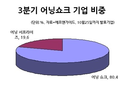 3분기 실적발표 기업 80% ‘어닝 쇼크’