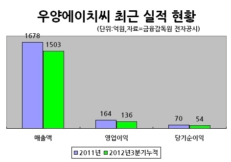 <생생코스닥> 우양에이치씨, 해양ㆍ셰일가스 플랜트 수요 급증