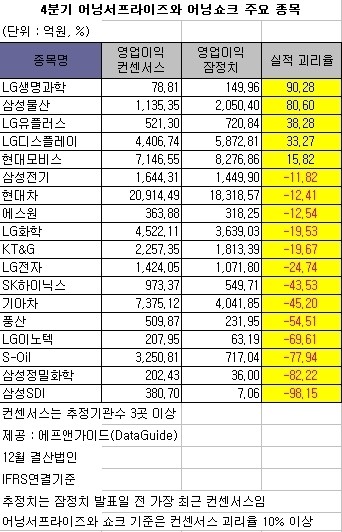 4분기 실적 발표 상장사 중 절반이 어닝쇼크