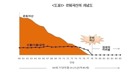 <자산관리 ‘α투자’가 답이다>① ‘은퇴파산’ 리스크를 막아라