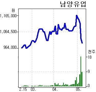 남양유업 100만원 깨져…황제주 지위 흔들