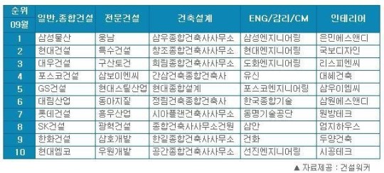 삼성물산, “취업인기 건설사 1위”