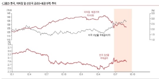 글로벌 자금 ‘코리아 에셋’ 선호가 시작됐다