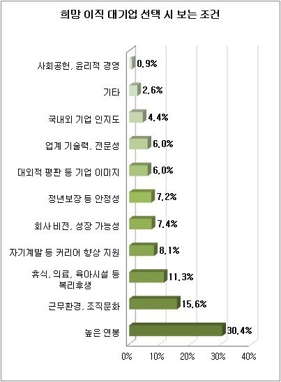 직장인 이직 희망 대기업 1위는 ‘삼성전자’
