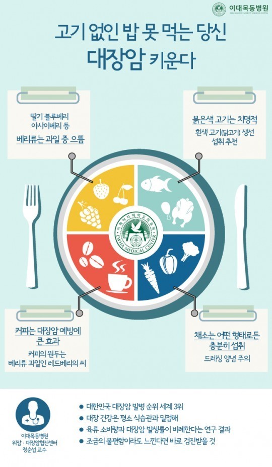 ‘고기반찬 없이 밥 못 먹는 당신’, 대장암 키운다