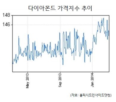 사랑의 맹세는 옛말…이젠 ‘다이아테크’