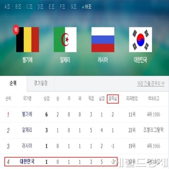 한국 알제리에 2-4패, 월드컵 H조 순위 최하위...한국 16강 진출 경우의 수를 따져보면?