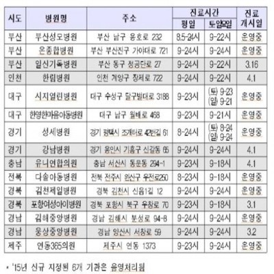 달빛 어린이병원 '인천 부산 등 6곳 추가'